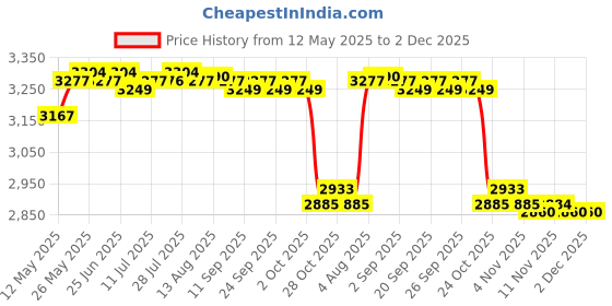amazon.in calandis CALANDIS™ Baby Diaper Bag Messenger Organizer Tote with Changing Pad Stripe | Diaper Bags | Diapering calandis Price History Graph from 12 May 2025 to 1 Dec 2025