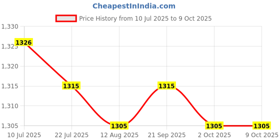 amazon.in calandis CALANDIS™ Baby Diaper Changing Pad Cover Elastic Design Practical Comfortable for Baby White | Changing Pads & Covers | Diapering calandis Price History Graph from 10 Jul 2025 to 9 Oct 2025
