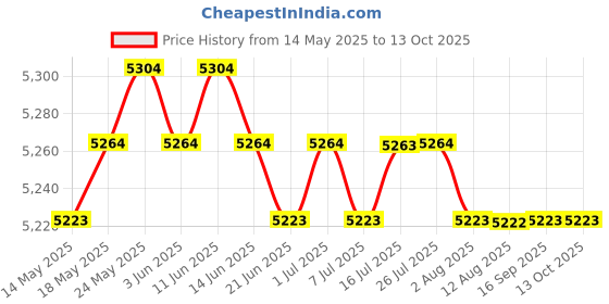 amazon.in calandis CALANDIS™ Baby Learning Chair Support Seat Baby Anti-Rollover Sofa Rabbit | Bouncers & Vibrating Chairs | Baby Gear calandis Price History Graph from 14 May 2025 to 12 Oct 2025