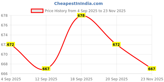 amazon.in calandis CALANDIS™ Baby Organiser Bag Cup Holder Stroller Buggy Carry Mummy Organizer Grey | Organizers & Nets | Stroller Accessories | Strollers & Accessories calandis Price History Graph from 4 Sep 2025 to 23 Nov 2025