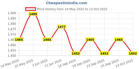 amazon.in calandis CALANDIS™ Baby Portable Changing Pad 3-in-1 Diaper Clutch Changing Station Wave | Changing Pads & Covers | Diapering calandis Price History Graph from 14 May 2025 to 13 Oct 2025