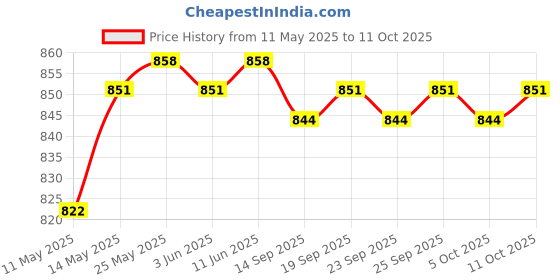 amazon.in calandis CALANDIS™ Baby Six-Layer Gauze Padding Mattress Changing Diaper Pad Blue Elephant 30x45cm | Changing Pads & Covers | Diapering calandis Price History Graph from 11 May 2025 to 11 Oct 2025
