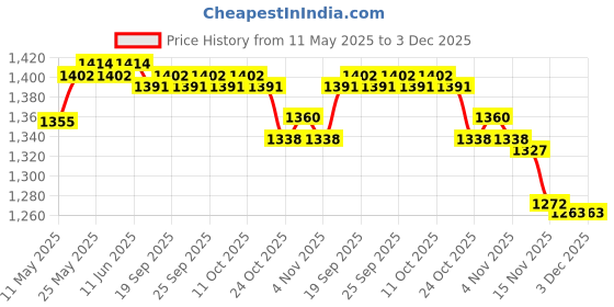 amazon.in calandis CALANDIS™ Baby Washable Diaper Changing Mat Pad Bed Wetting Pads Boat- 100x60cm | Changing Pads & Covers | Diapering calandis Price History Graph from 11 May 2025 to 3 Dec 2025