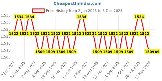 amazon.in calandis CALANDIS™ Baby Wipes Heater Baby Wet Wipes Warmer Portable USB Powered Wipes Heater Green | Baby Wipe Warmers | I2 calandis Price History Graph from 2 Jun 2025 to 5 Dec 2025