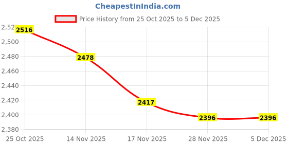 amazon.in calandis CALANDIS™ Bamboo Flute Carrying Case Organizer Accessories with Shoulder Strap Handbag Coffee | Bags & Cases | Parts & Accessories | Wind & Woodwind calandis Price History Graph from 25 Oct 2025 to 4 Dec 2025