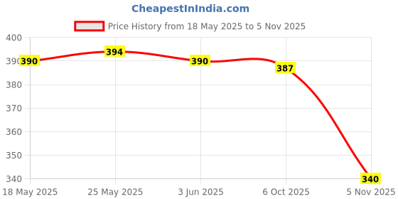 amazon.in calandis CALANDIS™ Beaded Eyeglass Sunglasses Holder Glasses Retainer Cord Chain String Gold | Other Vision Care | Vision Care calandis Price History Graph from 18 May 2025 to 5 Nov 2025
