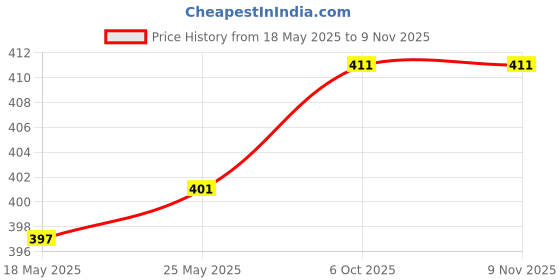 amazon.in calandis CALANDIS™ Beaded Eyeglass Sunglasses Holder Glasses Retainer Cord Chain String Silver | Other Vision Care | Vision Care calandis Price History Graph from 18 May 2025 to 8 Nov 2025