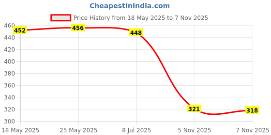 amazon.in calandis CALANDIS™ Beads Flowers Eyeglasses Sunglasses Holder Retainer Cord Necklace Chain calandis Price History Graph from 18 May 2025 to 7 Nov 2025