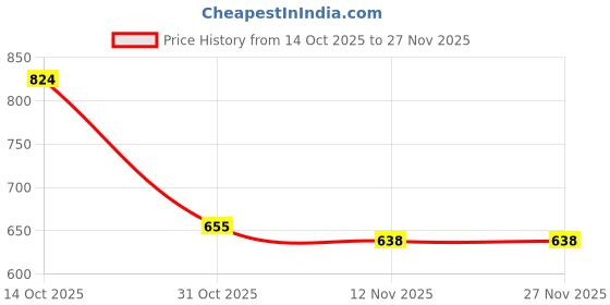 amazon.in calandis CALANDIS™ Beanie Hat Wrap Comfortable Soft Durable Bonnet for Cycling Climbing Sports Yellow | Hats | Womens Accessories calandis Price History Graph from 14 Oct 2025 to 27 Nov 2025