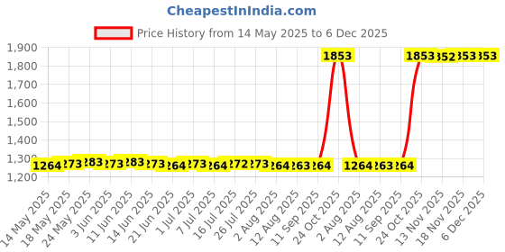 amazon.in calandis CALANDIS™ Bedside Pocket Storage Nursery Diaper Hanging Bag Organizer Red | Diaper Bags | Diapering calandis Price History Graph from 14 May 2025 to 5 Dec 2025