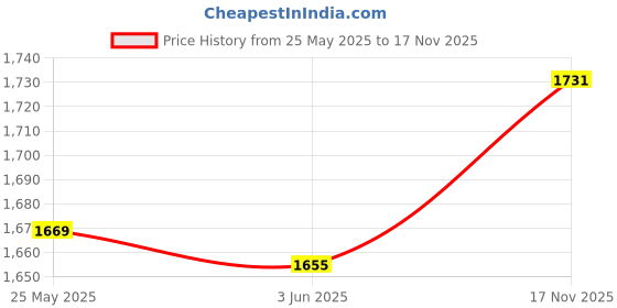 amazon.in calandis CALANDIS™ Bible Protective Case Casual Daypack with Compartment with Handle Book Cover Blue | Womens Handbags & Bags calandis Price History Graph from 25 May 2025 to 17 Nov 2025