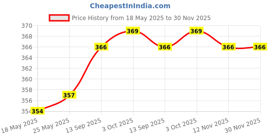amazon.in calandis CALANDIS™ Bicycle Valve Adapter Accessories Replace for Road Bike Pump Tool Conversion red | Pumps | Bicycle Accessories | Cycling calandis Price History Graph from 18 May 2025 to 30 Nov 2025