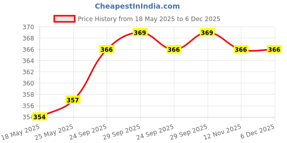 amazon.in calandis CALANDIS™ Bicycle Valve Adapter Accessories Replace for Road Bike Pump Tool Conversion Yellow | Pumps | Bicycle Accessories | Cycling calandis Price History Graph from 18 May 2025 to 5 Dec 2025