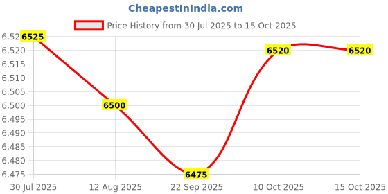 amazon.in calandis CALANDIS™ Billiard Electronic Scoreboard 26X9.5X3Cm Versatile Premium Scoring Portable with Iron Bracket | Other Sporting Goods calandis Price History Graph from 30 Jul 2025 to 15 Oct 2025