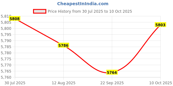 amazon.in calandis CALANDIS™ Billiard Electronic Scoreboard 26X9.5X3Cm Versatile Premium Scoring Portable Without Iron Bracket | Other Sporting Goods calandis Price History Graph from 30 Jul 2025 to 10 Oct 2025