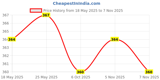 amazon.in calandis CALANDIS™ Blue Adjustable Eyeglass Holder Sunglass Eyewear Cord Neck Strap | Other Vision Care | Vision Care calandis Price History Graph from 18 May 2025 to 5 Nov 2025