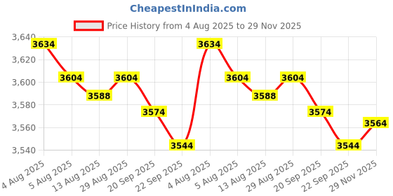 amazon.in calandis CALANDIS™ Boho Artifical Leather Long Wrap Waist Fringe Tassel Skirt Belt Bikini Fringe Belt Dress White and Black 2 Pieces | Belts | Womens Accessories calandis Price History Graph from 4 Aug 2025 to 29 Nov 2025