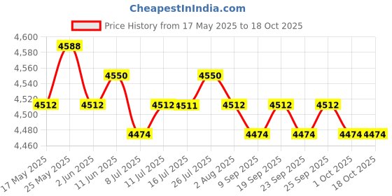 amazon.in calandis CALANDIS™ Bread Baking Pan Bread Maker Machine Cake Loaf Bread Paddle Bread Tin Bucket | Bread Machines | Small Kitchen Appliances | Kitchen Dining & Bar calandis Price History Graph from 17 May 2025 to 18 Oct 2025