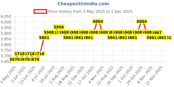 amazon.in calandis CALANDIS™ Bread Toaster 4 Slices Convenient Sandwich Maker for Waffles Sandwich Bagels | Toasters | Small Kitchen Appliances | Kitchen Dining & Bar calandis Price History Graph from 3 May 2025 to 30 Nov 2025