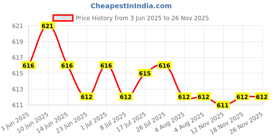 amazon.in calandis CALANDIS™ Butterfly Transparent Invisible Adjustable Shoulder Bra Straps 1.8cm Violet | Bras & Bra Sets | Intimates & Sleep | Womens Clothing calandis Price History Graph from 3 Jun 2025 to 25 Nov 2025
