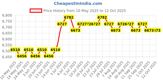 amazon.in calandis CALANDIS™ Camera Backpack with Shoulder Straps for Everyday Use Sturdy Multifunctional | Cases, Bags & Covers | Camera & Photo Accessories calandis Price History Graph from 10 May 2025 to 12 Oct 2025