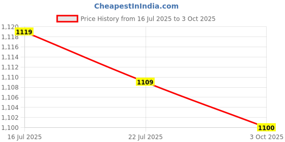 amazon.in calandis CALANDIS™ Car Battery Carrier Strap Reusable Portable Universal Battery Carrier Strap | Tie Downs & Straps | Tools calandis Price History Graph from 16 Jul 2025 to 3 Oct 2025
