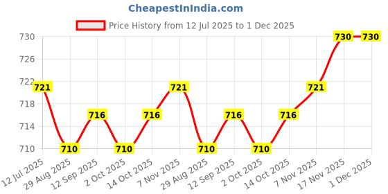 amazon.in calandis CALANDIS™ Car Tire Air Inflator Hose Pump Extension Adapter 30cm Not Deflated | Pumps | Bicycle Accessories calandis Price History Graph from 12 Jul 2025 to 1 Dec 2025