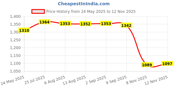 amazon.in calandis CALANDIS™ Cartoon Crayfish Backpack Practical Rucksack for Shopping Themed Party Trips | Bags & Backpacks | Merchandise & Promotional | Television Memorabilia calandis Price History Graph from 24 May 2025 to 11 Nov 2025