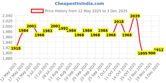 amazon.in calandis CALANDIS™ Clear Sanitizer Disinfectant Glass Jar for Hair Styling Tools Sanitizing S | Salon & Spa Supplies | Salon & Spa Equipment calandis Price History Graph from 12 May 2025 to 3 Dec 2025