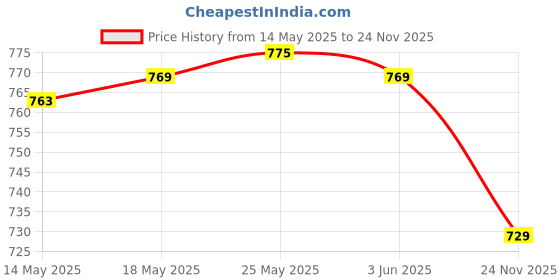 amazon.in calandis CALANDIS™ Cold Ice Eye Patch Relieve Eyes Stress Heat Eye Care Mask with Cute Cover | Sleep Masks | Sleeping Aids | Health Care calandis Price History Graph from 14 May 2025 to 24 Nov 2025