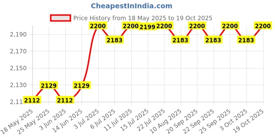 amazon.in calandis CALANDIS™ Concrete Cement Finishing Shoes Lightweight for Road Construction Plastering | Work Boots & Shoes | Personal Protective Equip/PPE | Facility Maintenance & Safety calandis Price History Graph from 18 May 2025 to 19 Oct 2025
