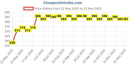 amazon.in calandis CALANDIS™ Corded Ear Plugs Noise Cancelling Noise Reduction Earplugs for Studying | Ear Plugs | Ear Plugs & Ear Muffs | Personal Protective Equip/PPE | Facility Maintenance & Safety calandis Price History Graph from 12 May 2025 to 24 Nov 2025