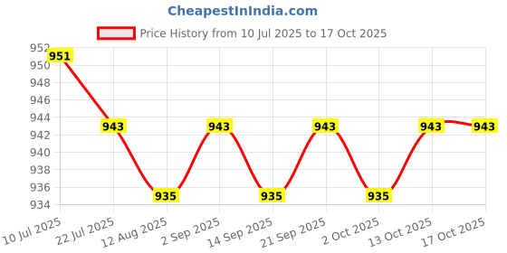 amazon.in calandis CALANDIS™ Cotton Urine Pad Infant Diaper Bedding Changing Cover Pad for Baby Gray | Changing Pads & Covers | Diapering calandis Price History Graph from 10 Jul 2025 to 16 Oct 2025