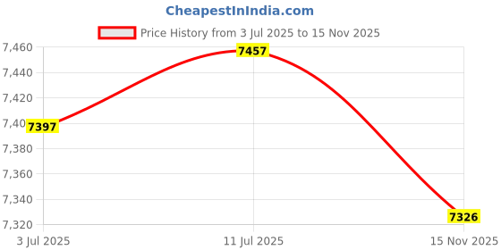 amazon.in calandis CALANDIS™ Cute Cat Plush Backpack Soft Plush Bag for Pet Lovers Women Children calandis Price History Graph from 3 Jul 2025 to 15 Nov 2025