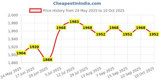 amazon.in calandis CALANDIS™ Diaper Bag Handbag Reusable Large Capacity Spacious Mummy Makeup Bag Handbag Black | Organizers & Nets | Stroller Accessories | Strollers & Accessories calandis Price History Graph from 24 May 2025 to 10 Oct 2025