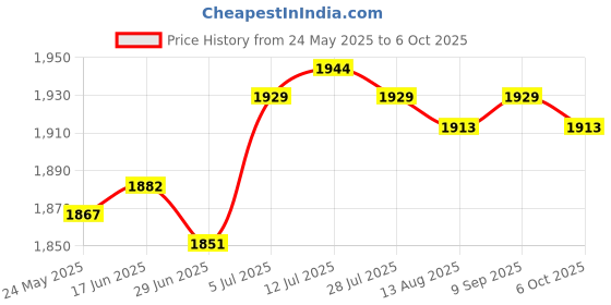 amazon.in calandis CALANDIS™ Diaper Bag Handbag Reusable Large Capacity Spacious Mummy Makeup Bag Handbag Green | Organizers & Nets | Stroller Accessories | Strollers & Accessories calandis Price History Graph from 24 May 2025 to 6 Oct 2025