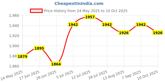 amazon.in calandis CALANDIS™ Diaper Bag Handbag Reusable Large Capacity Spacious Mummy Makeup Bag Handbag Pink | Organizers & Nets | Stroller Accessories | Strollers & Accessories calandis Price History Graph from 24 May 2025 to 10 Oct 2025