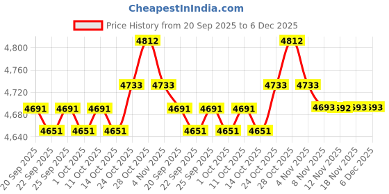amazon.in calandis CALANDIS™ Diaper Bag Set with Pockets with Bottle Bag with Lunch Bag Shoulder Backpack Gray | Diaper Bags | Diapering calandis Price History Graph from 20 Sep 2025 to 5 Dec 2025