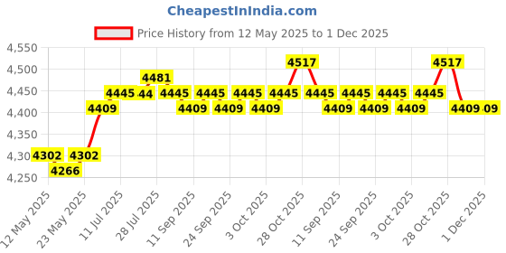 amazon.in calandis CALANDIS™ Diaper Bag Versatile Sturdy Portable Large Capacity for Dad Mom Outdoor | Diaper Bags | Diapering calandis Price History Graph from 12 May 2025 to 30 Nov 2025