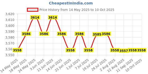 amazon.in calandis CALANDIS™ Diaper Wipe Warmer Large Capacity Wet Tissue Car Portable Wipe Dispenser Box White | Baby Wipe Warmers | Diapering calandis Price History Graph from 14 May 2025 to 10 Oct 2025