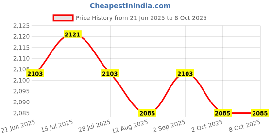 amazon.in calandis CALANDIS™ Diaper Wipe Warmer Quick Heating System LED Display for Car Wet Tissue Style B | Baby Wipe Warmers | Diapering calandis Price History Graph from 21 Jun 2025 to 8 Oct 2025