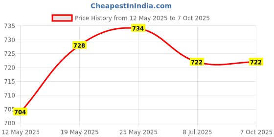 amazon.in calandis CALANDIS™ Digital Display Home Electronic Humidity Thermometer Hygrometers Clock Blue | Hygrometers | Thermometers & Hygrometers | Test Meters & Detectors | Test Measurement & Inspection calandis Price History Graph from 12 May 2025 to 7 Oct 2025
