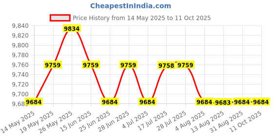 amazon.in calandis CALANDIS™ Disinfection Jar Container Sanitizer Jar Bottle for Barber Nipper Manicure | Salon & Spa Supplies | Salon & Spa Equipment calandis Price History Graph from 14 May 2025 to 11 Oct 2025