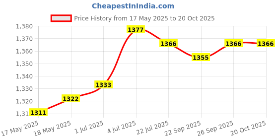 amazon.in calandis CALANDIS™ Double Brushes Hairdressing Straightener Ceramic Hair Straightening V Shape Comb Clamp Styling Not Hurt Hair Tool | Brushes & Combs | Hair Care & Styling calandis Price History Graph from 17 May 2025 to 20 Oct 2025