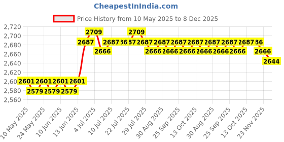amazon.in calandis CALANDIS™ DSLR Camera Backpack Camera Bag 9.8x6x13.3inch for Outdoor Activities Sturdy Black Red | Cases, Bags & Covers | Camera & Photo Accessories calandis Price History Graph from 10 May 2025 to 8 Dec 2025