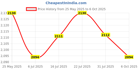 amazon.in calandis CALANDIS™ Dumbbell Rack for Home Gym 3 Layers Professional Dumbbell Holder Floor Stand | Weight Storage | Strength Training | Fitness Running & Yoga calandis Price History Graph from 25 May 2025 to 6 Oct 2025