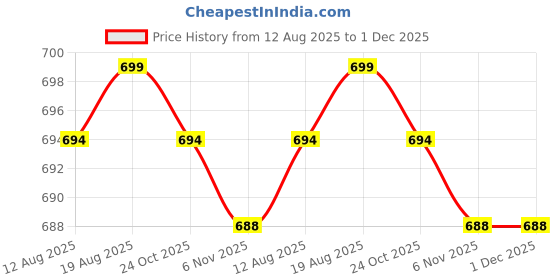 amazon.in calandis Calandis™ E27 Heat Basking Lamp Holder Livestock Infrared Heater Light Socket | Hog | Livestock Supplies | Agriculture & Forestry calandis Price History Graph from 12 Aug 2025 to 1 Dec 2025