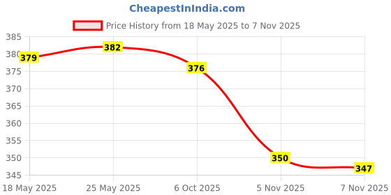 amazon.in calandis CALANDIS™ Elastic Nylon Sport Glasses Eyewear Sunglasses Cord Anti Slip Holder Red | Other Vision Care | Vision Care calandis Price History Graph from 18 May 2025 to 7 Nov 2025