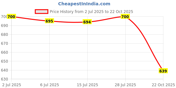 amazon.in calandis CALANDIS™ Electric Spray Container 800ml Paint Sprayer Painting Pot Attachment Plastic calandis Price History Graph from 2 Jul 2025 to 22 Oct 2025