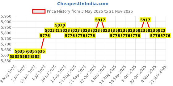 amazon.in calandis CALANDIS™ Electric Toaster 4 Slices Adjustable Automatic Breakfast Machine for Waffles | Toasters | Small Kitchen Appliances | Kitchen Dining & Bar calandis Price History Graph from 3 May 2025 to 21 Nov 2025
